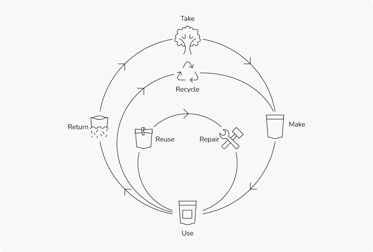 Diagram showing how a circular economy works